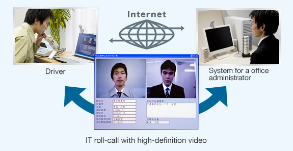 高画質動画でのIT点呼